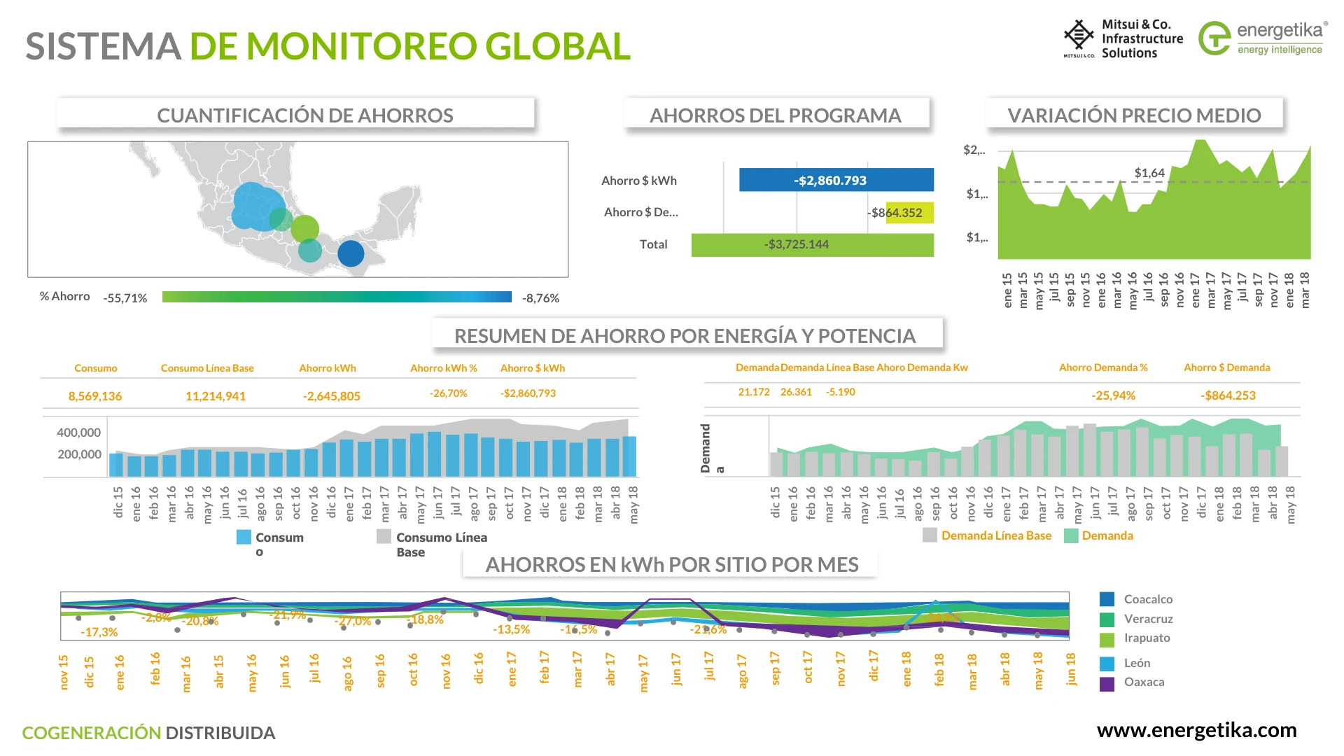 Ejemplo histórico del monitoreo global Energetika